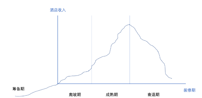 淺談之酒店裝修的生命周期